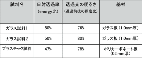 直射日光に対する透過特性のまとめの表