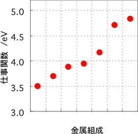 フィルム基板上にスクリーン印刷で形成した合金パターンの仕事関数の図