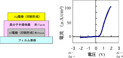 フィルム上に印刷で作製したダイオードの素子構成とその電流―電圧曲線図