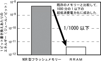 競合が想定される既存のメモリーであるNOR型フラッシュメモリーとの比較図