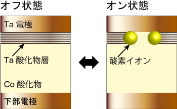 RRAM動作の説明図