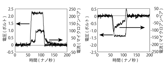 今回開発したRRAM素子のオン・オフ動作特性図