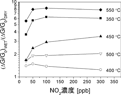 SWCNTガスセンサーの特性に対する湿度の影響の図