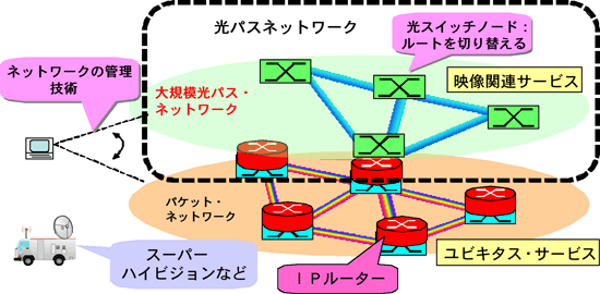 将来の光ネットワークイメージ図