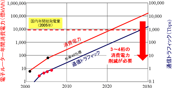 通信トラフィックとルーターの消費電力の図