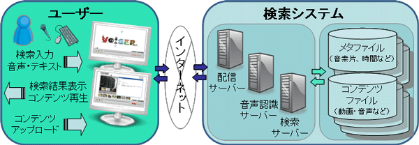 動画コンテンツをインターネットから音声で検索するシステムの図