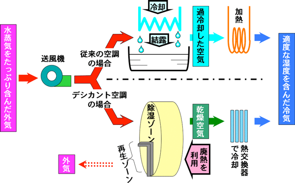 デシカント空調の説明図