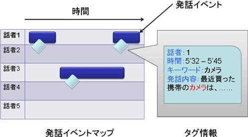 発話イベントごとに検索のためのタグ情報を付加して、会議内容を構造化の図