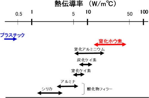 各種無機フィラーの熱伝導率の図