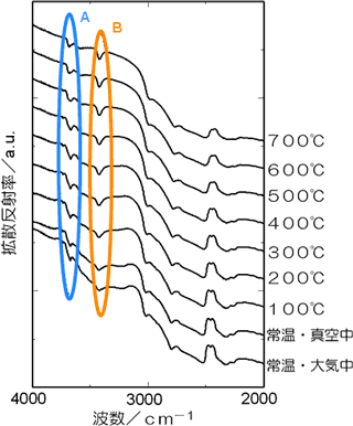 窒化ホウ素フィラーの加熱拡散反射赤外分光測定の結果の図