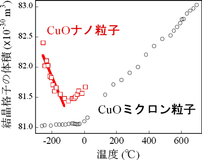 温度を変化させたときのCuOの体積変化の図