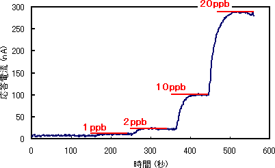 水中ホルムアルデヒドに対するセンサーの応答の図