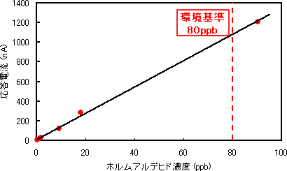 水中ホルムアルデヒド濃度に対するセンサー応答の検量線の図