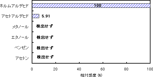 酵素センサーの各種物質に対する選択性の図