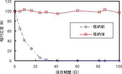 酵素センサーの保存安定性の図