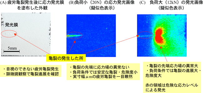 構造体に隠れた亀裂と、その危険レベルの同時検知の図