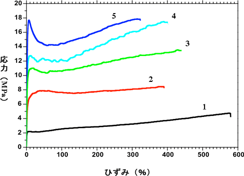 PPCおよび複合化PPCの応力－ひずみ曲線の図