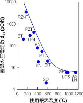 使用限界温度と圧電定数の関係の図