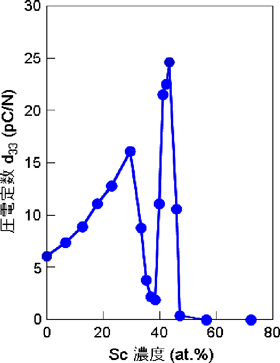 スカンジウムアルミニウム窒化物薄膜の圧電性のスカンジウム濃度依存性の図