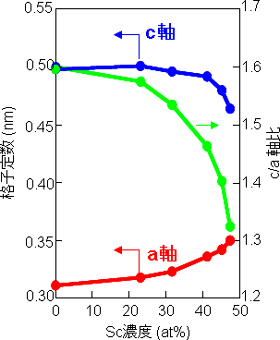 スカンジウムアルミニウム窒化物薄膜の格子定数のスカンジウム濃度依存性の図