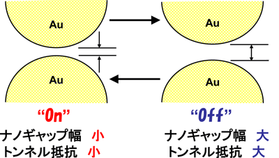 ナノギャップ不揮発性素子の抵抗変化モデル図