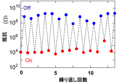 10ナノ秒パルス電圧印可による抵抗スイッチ効果の図