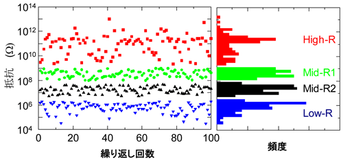 4つの抵抗変化状態間の繰り返し測定結果およびその抵抗分布図