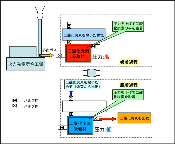 大気中からの二酸化炭素回収の概要図