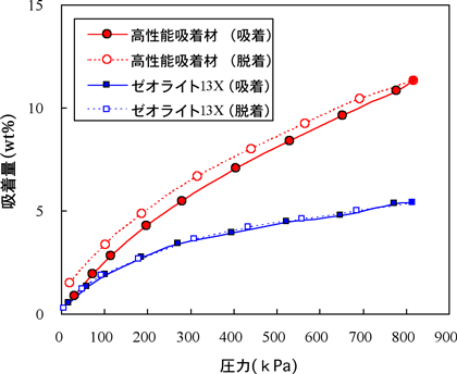 開発した吸着材とゼオライト13Xの二酸化炭素吸脱着等温線の図