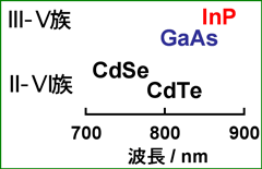 長波長域で発光するIII-V族およびII-VI族半導体の種類と発光波長の図