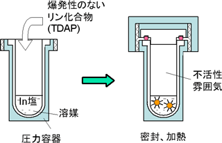 ソルボサーマル法によるInPナノ粒子の作製の図