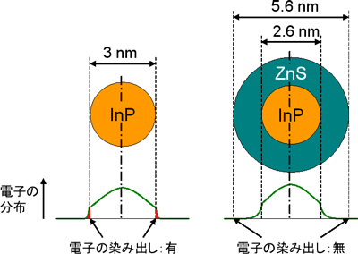 InP/ZnSナノ粒子の、励起子の電子波動関数とZnSシェル厚との関係の図