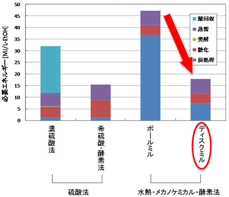 各前処理技術の必要エネルギーの図