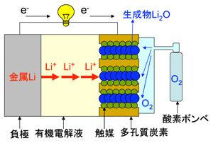 従来のリチウム－空気電池の原理図