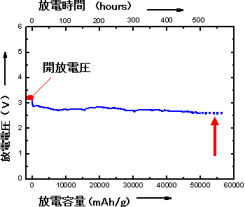 新しい構造の「リチウム－空気電池」の長時間連続放電曲線図