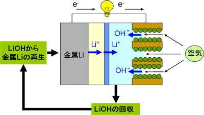 リチウムが循環使用される「金属リチウム燃料電池」のコンセプトの図