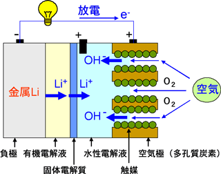 今回開発の「リチウム－空気電池」の構成図
