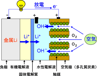 今回開発の「リチウム-空気電池」の構成図