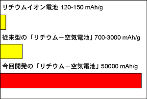 従来電池と正極放電容量の比較の図