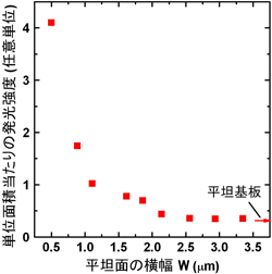 図1の試料の平坦面部に形成した量子井戸の発光強度の平坦面横幅依存性の図