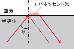 エバネッセント光説明図