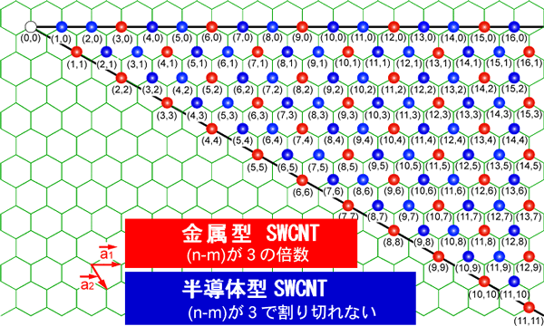 SWCNTの構造による金属型、半導体型の変化の図