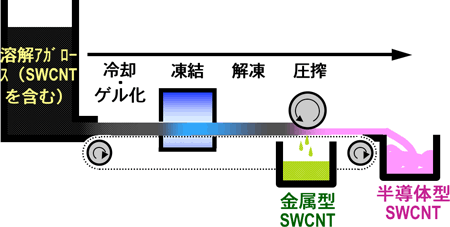 連続的に自動分離できる金属型・半導体型SWCNT大量分離装置の概念図