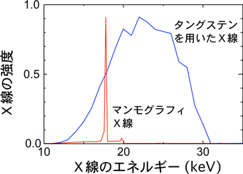 マンモグラフィX線とこれまでのタングステンを用いたX線のエネルギー分布図