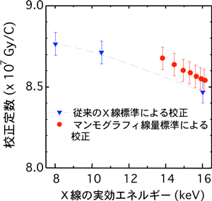 線量計の校正定数の例の図