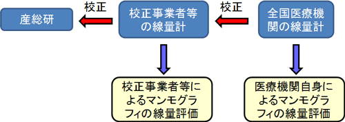 想定されるマンモグラフィ線量評価の計量トレーサビリティの図