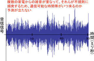 家電からの雑音が不規則に頻発する様子の図