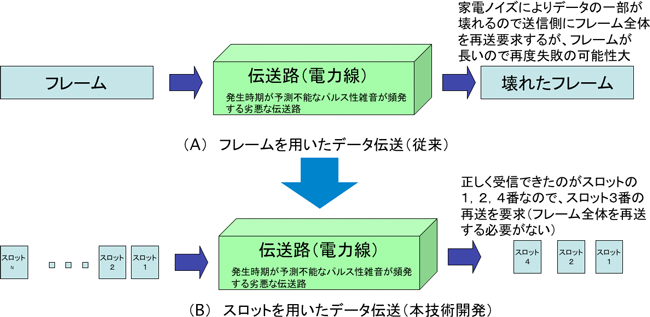 本技術開発の特徴の図