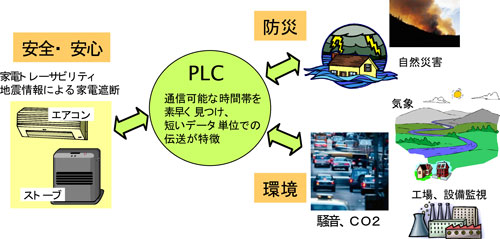 屋内外用キロヘルツ帯PLCとその応用イメージ図