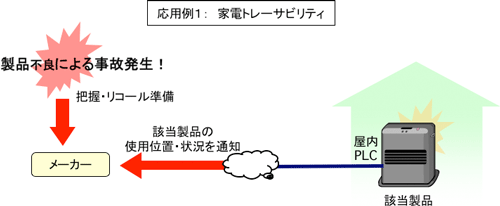 家電とレーサビリティの応用図